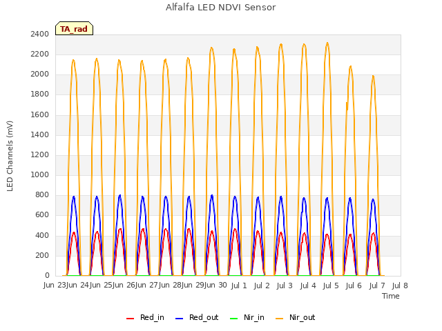 plot of Alfalfa LED NDVI Sensor