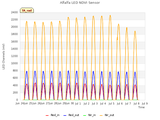 plot of Alfalfa LED NDVI Sensor