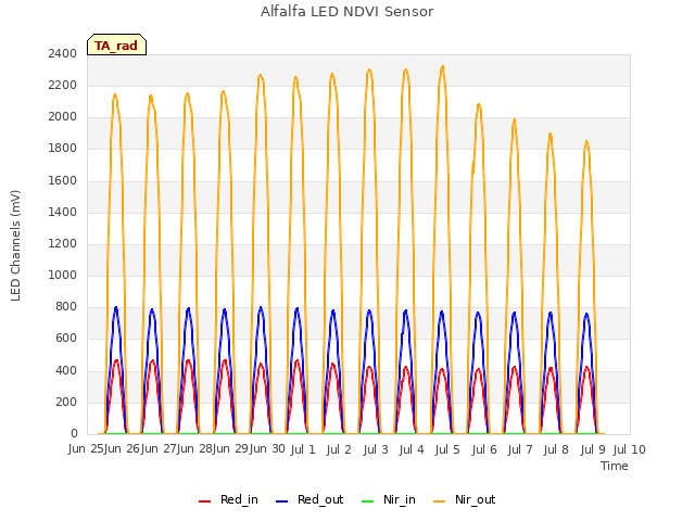 plot of Alfalfa LED NDVI Sensor