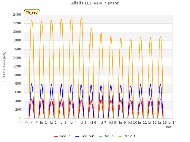 plot of Alfalfa LED NDVI Sensor