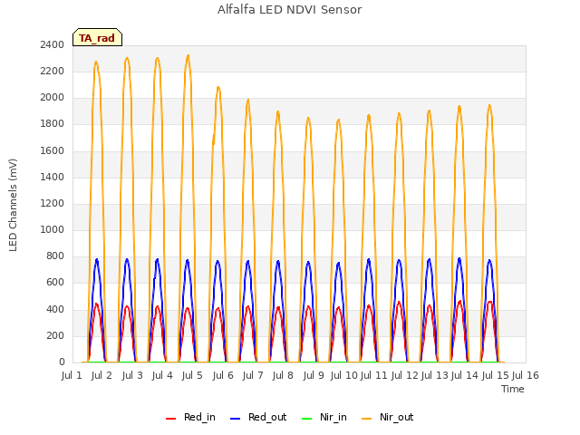 plot of Alfalfa LED NDVI Sensor