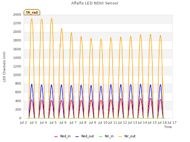 plot of Alfalfa LED NDVI Sensor