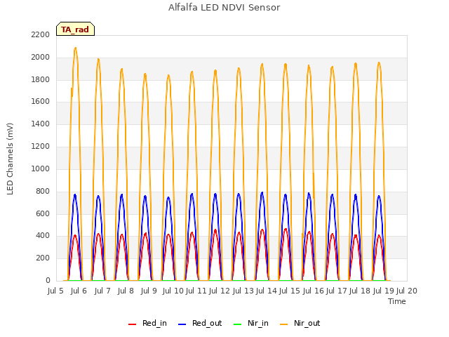 plot of Alfalfa LED NDVI Sensor