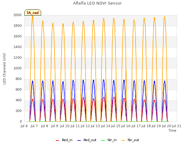 plot of Alfalfa LED NDVI Sensor