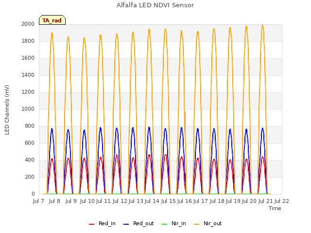 plot of Alfalfa LED NDVI Sensor