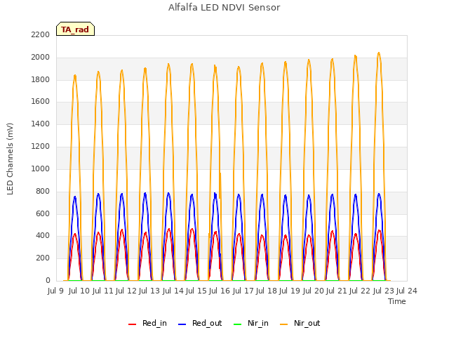 plot of Alfalfa LED NDVI Sensor