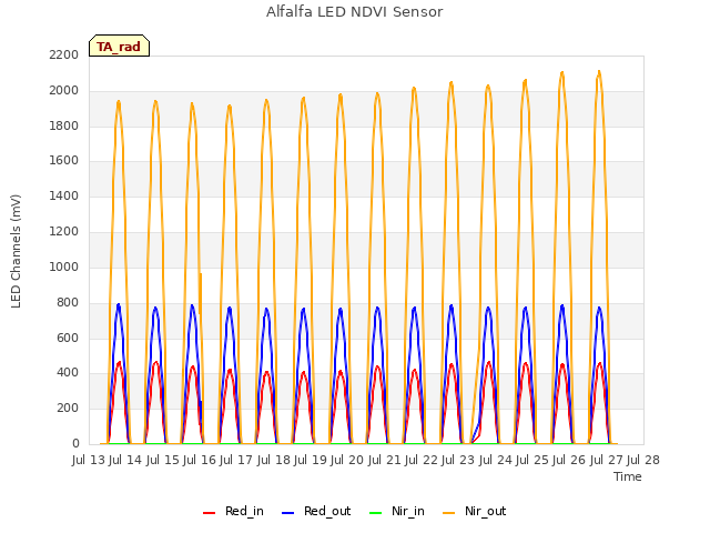 plot of Alfalfa LED NDVI Sensor