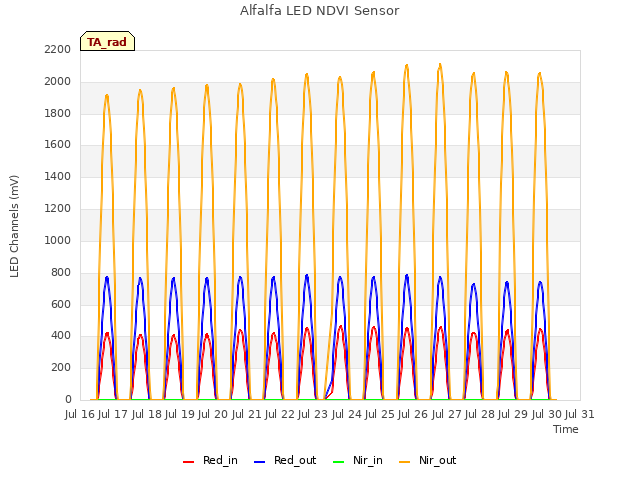 plot of Alfalfa LED NDVI Sensor