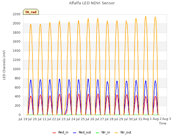 plot of Alfalfa LED NDVI Sensor