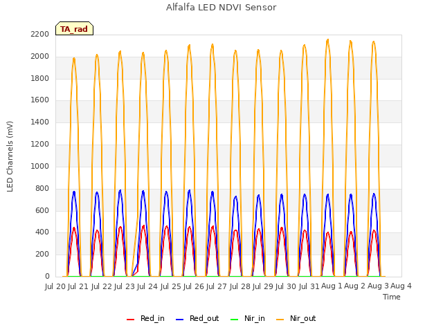 plot of Alfalfa LED NDVI Sensor