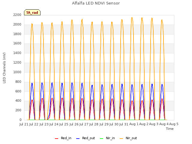 plot of Alfalfa LED NDVI Sensor