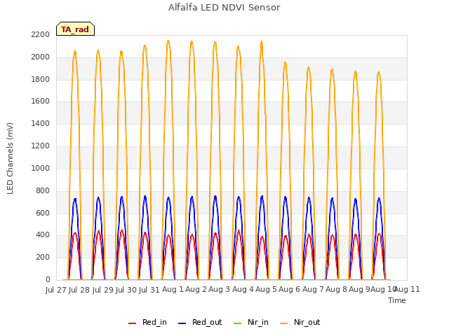 plot of Alfalfa LED NDVI Sensor