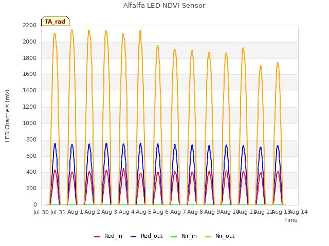 plot of Alfalfa LED NDVI Sensor