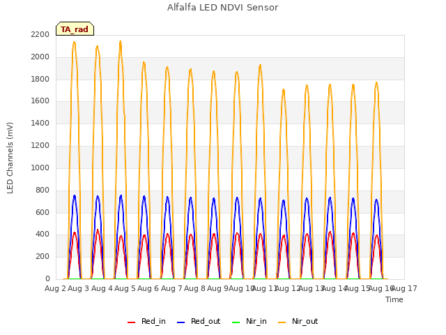 plot of Alfalfa LED NDVI Sensor