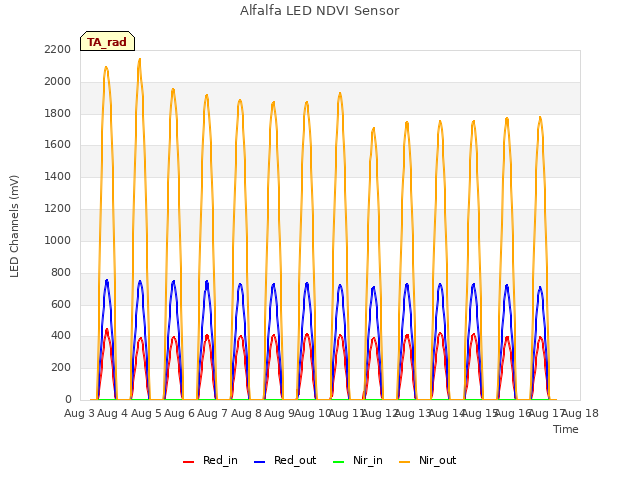 plot of Alfalfa LED NDVI Sensor