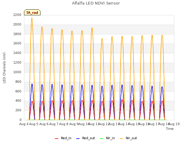 plot of Alfalfa LED NDVI Sensor