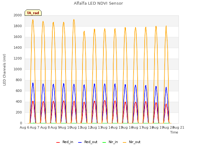 plot of Alfalfa LED NDVI Sensor