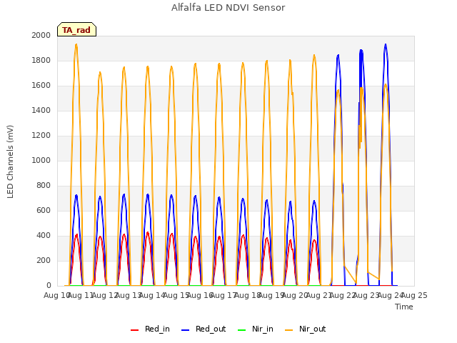 plot of Alfalfa LED NDVI Sensor