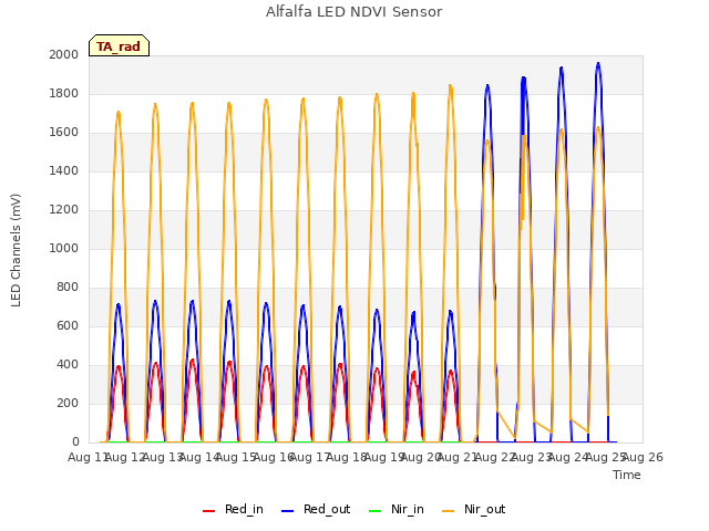 plot of Alfalfa LED NDVI Sensor