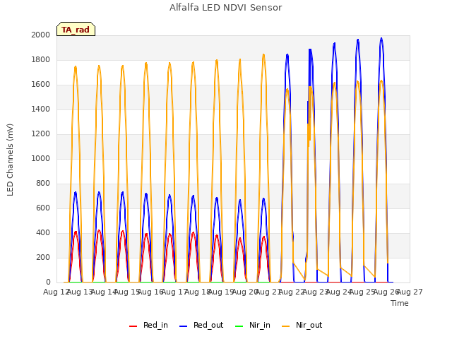plot of Alfalfa LED NDVI Sensor