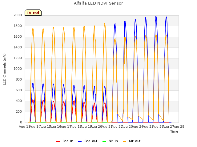 plot of Alfalfa LED NDVI Sensor