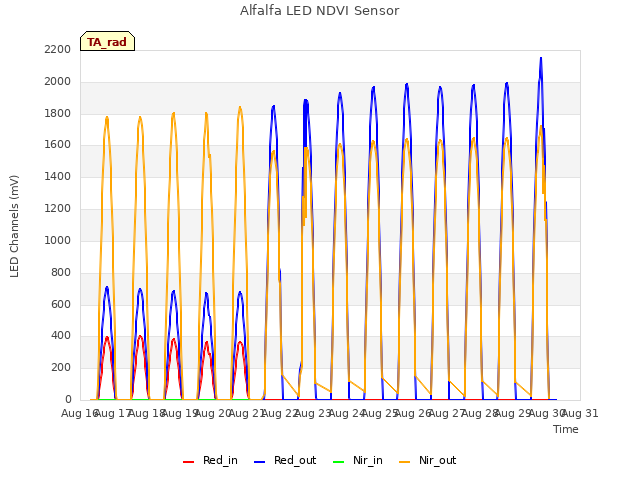 plot of Alfalfa LED NDVI Sensor