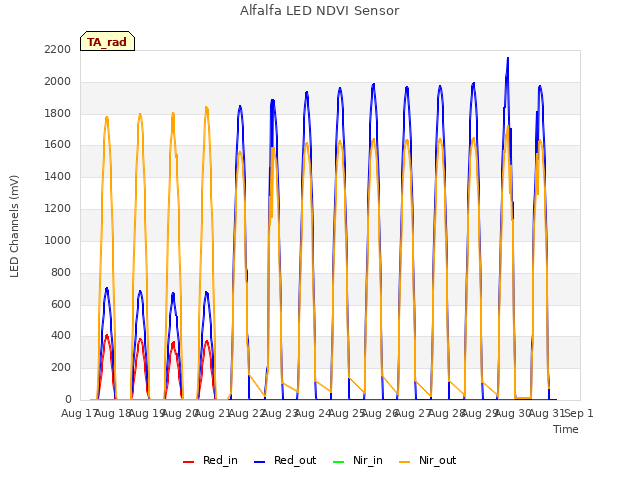 plot of Alfalfa LED NDVI Sensor