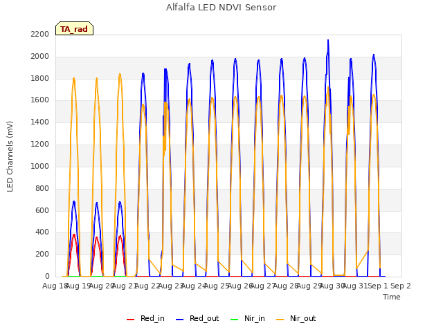 plot of Alfalfa LED NDVI Sensor