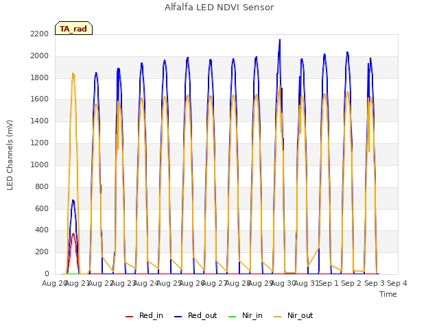 plot of Alfalfa LED NDVI Sensor