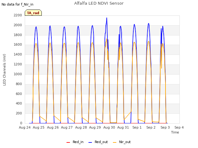 plot of Alfalfa LED NDVI Sensor