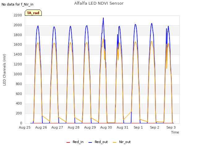 plot of Alfalfa LED NDVI Sensor