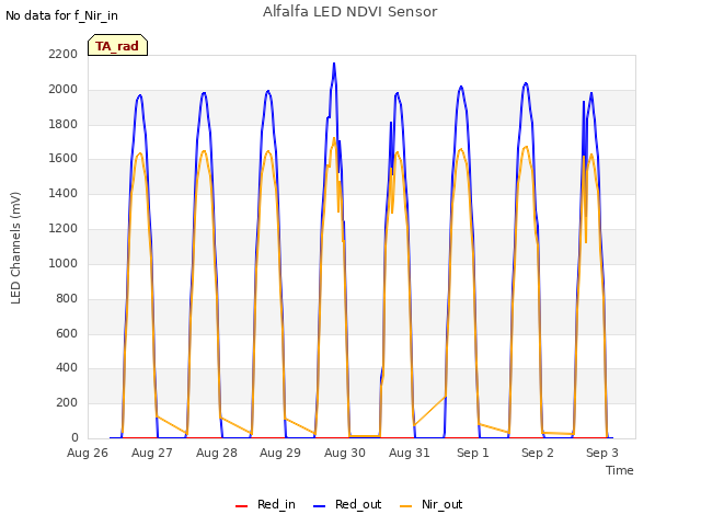 plot of Alfalfa LED NDVI Sensor