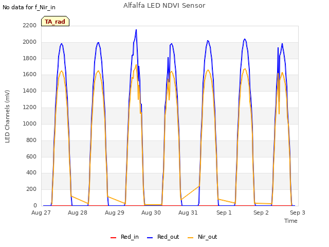 plot of Alfalfa LED NDVI Sensor