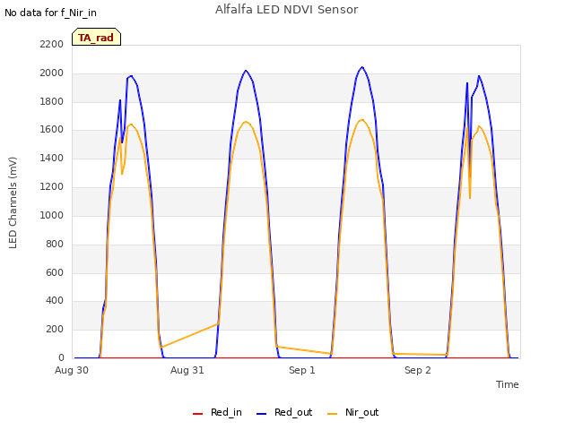 plot of Alfalfa LED NDVI Sensor