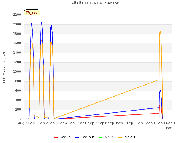 plot of Alfalfa LED NDVI Sensor