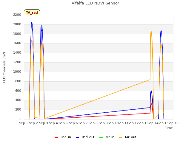 plot of Alfalfa LED NDVI Sensor