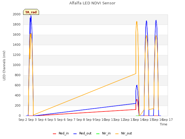 plot of Alfalfa LED NDVI Sensor