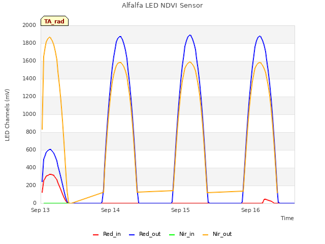 plot of Alfalfa LED NDVI Sensor