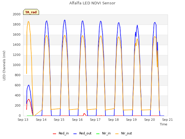 plot of Alfalfa LED NDVI Sensor