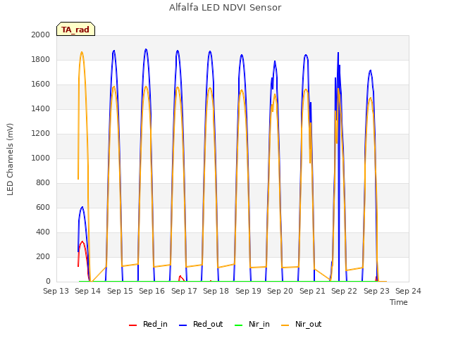 plot of Alfalfa LED NDVI Sensor