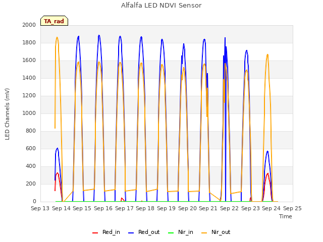 plot of Alfalfa LED NDVI Sensor