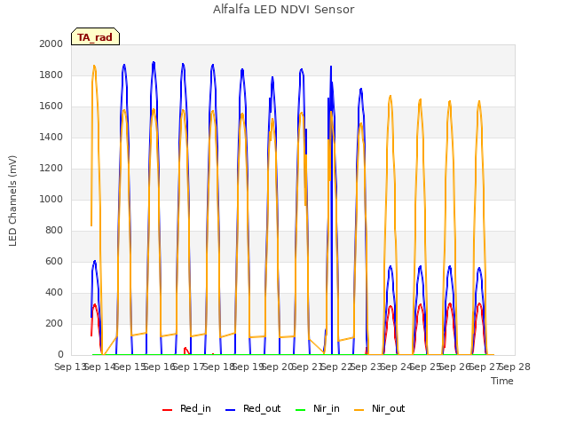 plot of Alfalfa LED NDVI Sensor