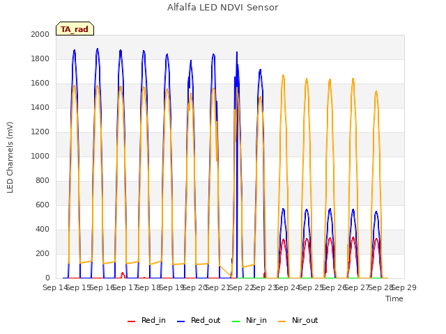 plot of Alfalfa LED NDVI Sensor