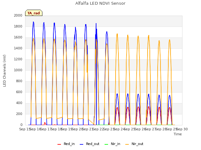 plot of Alfalfa LED NDVI Sensor