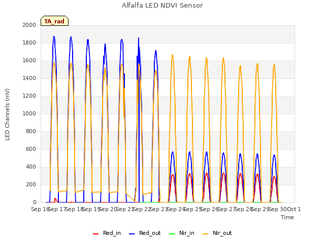 plot of Alfalfa LED NDVI Sensor