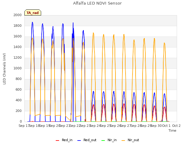 plot of Alfalfa LED NDVI Sensor