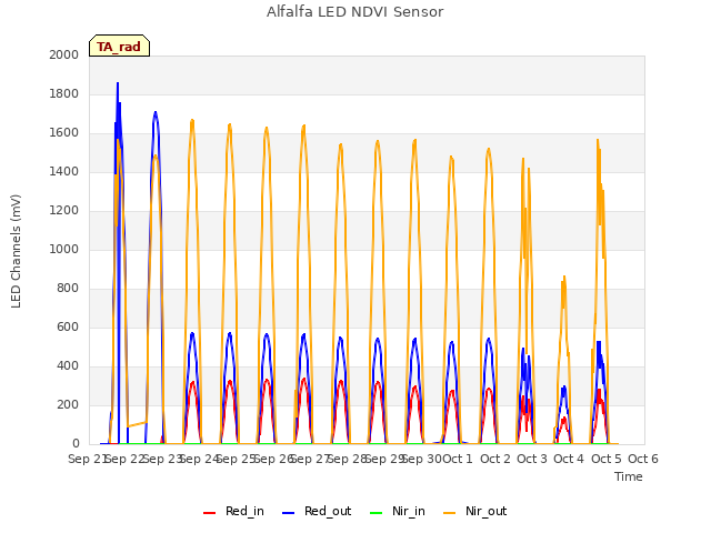 plot of Alfalfa LED NDVI Sensor