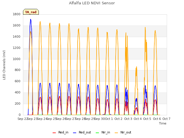 plot of Alfalfa LED NDVI Sensor