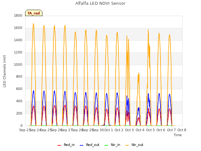 plot of Alfalfa LED NDVI Sensor