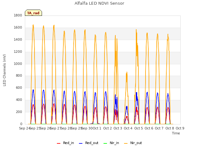 plot of Alfalfa LED NDVI Sensor